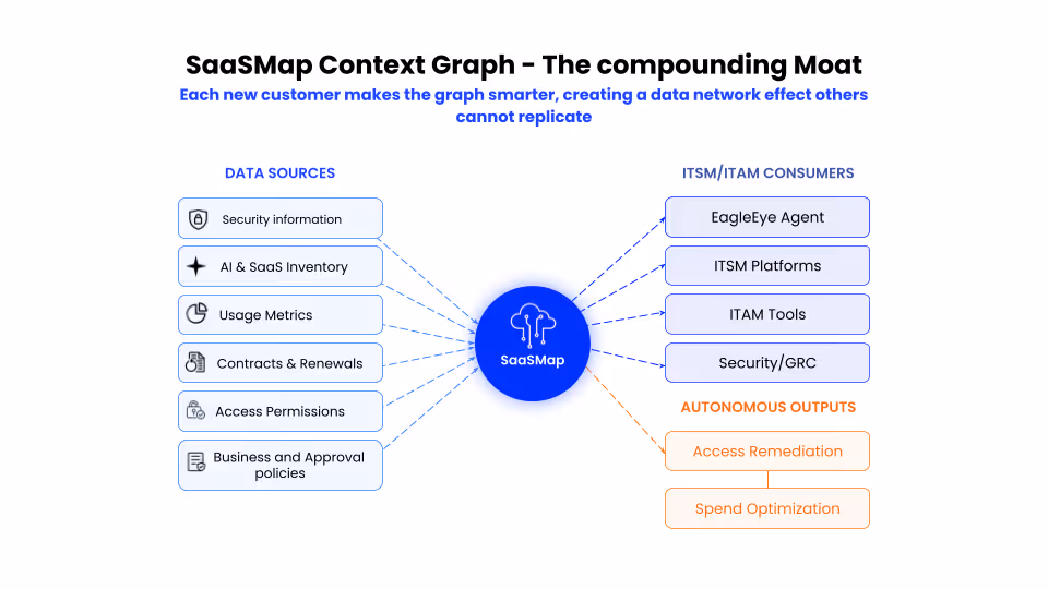 Diagram showing SaaSMap's context graph connecting data sources: security information, AI and SaaS inventory, usage metrics, contracts and renewals, access permissions, and business approval policies to ITSM/ITAM consumers including EagleEye Agent, ITSM platforms, ITAM tools, and Security/GRC, with autonomous outputs for access remediation and spend optimization.
