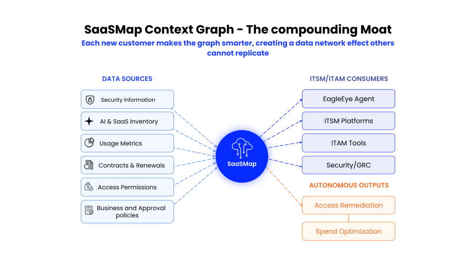 Diagram showing SaaSMap's context graph connecting data sources: security information, AI and SaaS inventory, usage metrics, contracts and renewals, access permissions, and business approval policies to ITSM/ITAM consumers including EagleEye Agent, ITSM platforms, ITAM tools, and Security/GRC, with autonomous outputs for access remediation and spend optimization.
