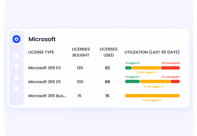 CISO CFO partnership tool showing Microsoft license utilization dashboard with bought vs used licenses and 90-day login activity for Microsoft 365 E3, E5, and Business plans.