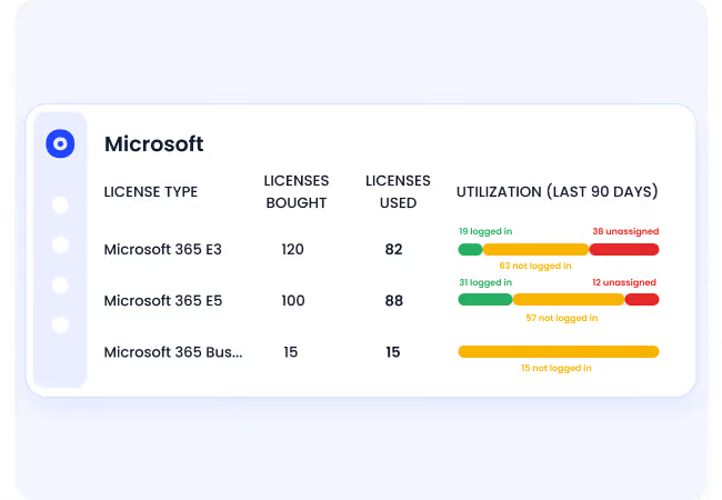 CAIO AI governance tool showing Microsoft license utilization dashboard with bought vs used licenses and 90-day login activity for Microsoft 365 E3, E5, and Business plans.