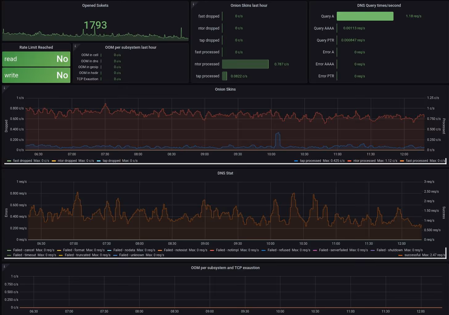 Tor Dashboard