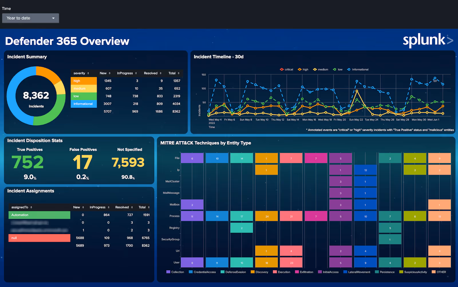 Splunk Dashboard
