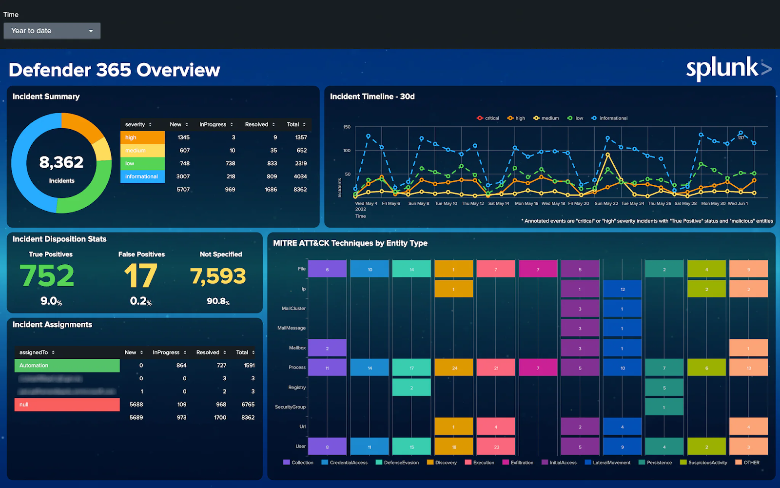 Splunk Dashboard