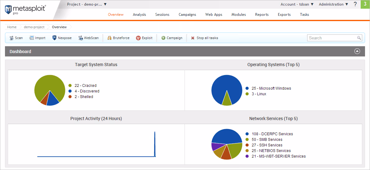 Metasploit Dashboard