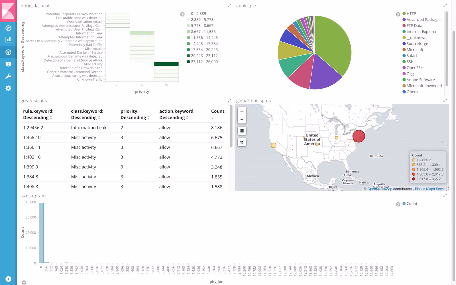 Snort Dashboard