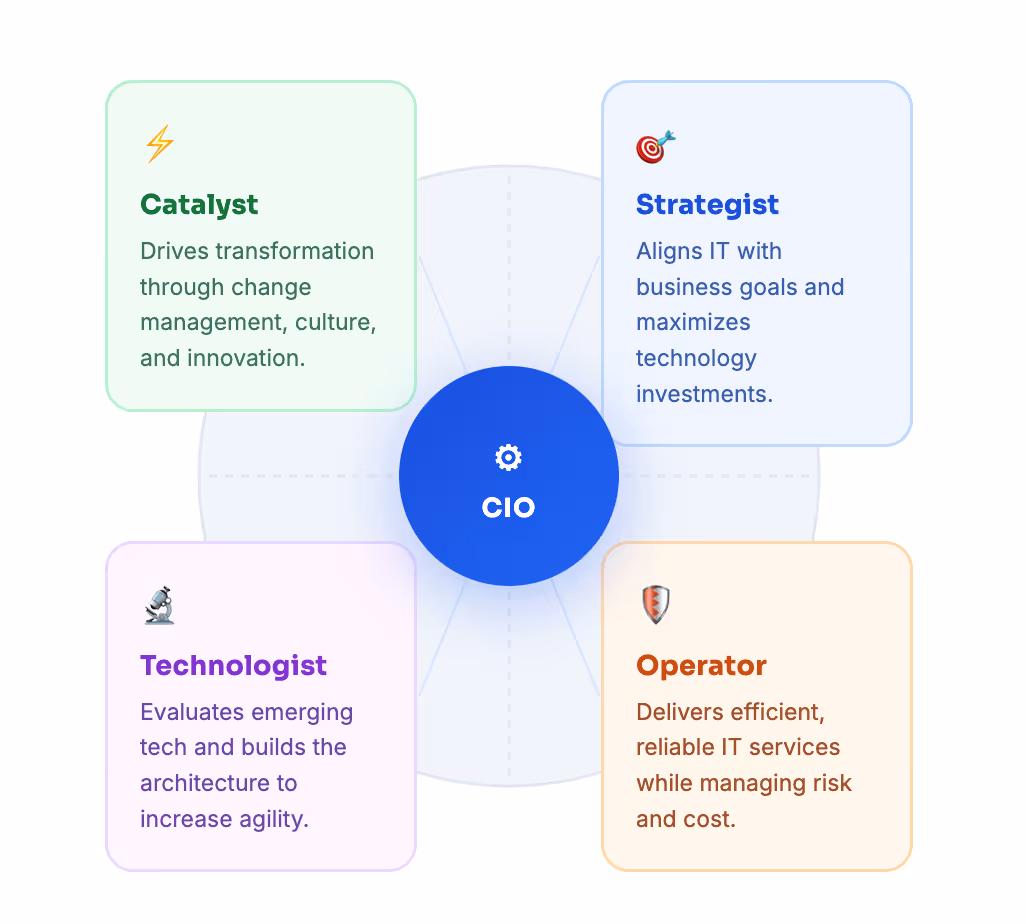 Diagram showing the four roles of a CIO in governing AI and SaaS sprawl: Catalyst driving transformation, Strategist aligning IT with business goals, Technologist evaluating emerging tech, and Operator managing risk and cost.