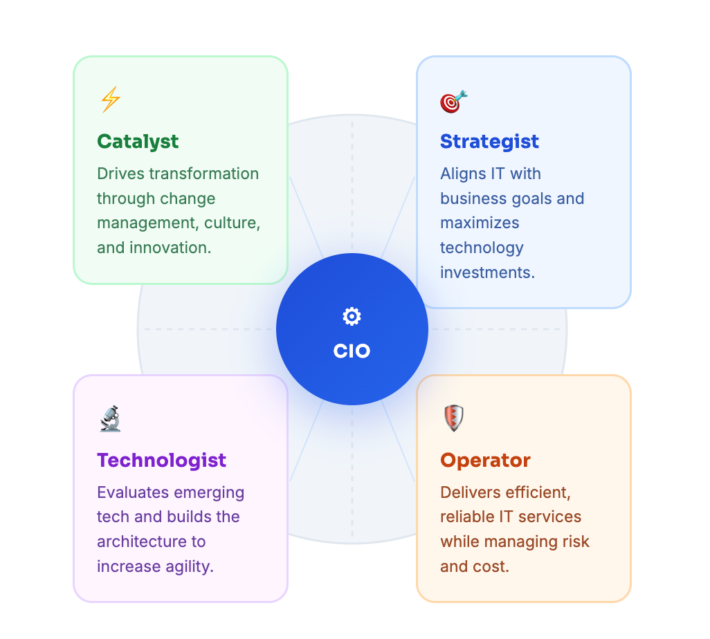 Diagram showing the four roles of a CIO in governing AI and SaaS sprawl: Catalyst driving transformation, Strategist aligning IT with business goals, Technologist evaluating emerging tech, and Operator managing risk and cost.