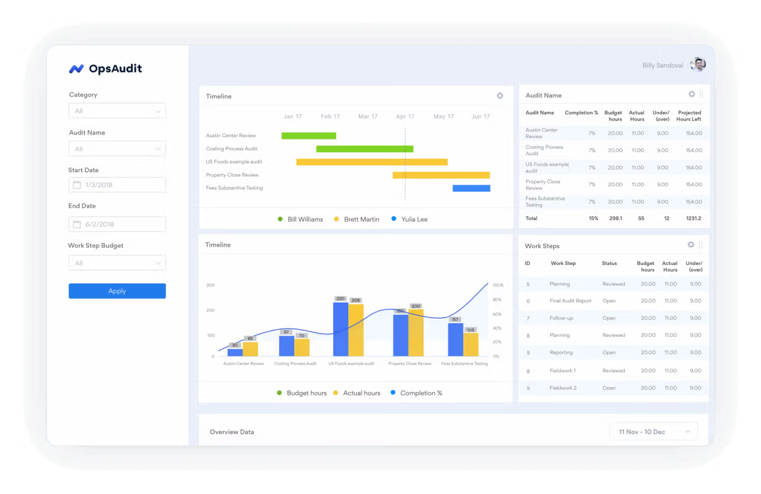 OpsAudit dashboard showing audit timelines, budget vs actual hours, completion percentages, and work step status across multiple active audits including Austin Center Review and Fees Substantive Testing.