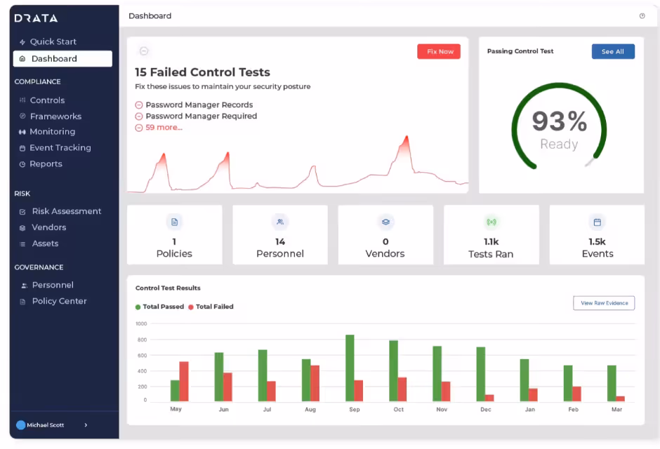 Drata compliance dashboard showing 15 failed control tests, 93% audit readiness score, and monthly control test results chart with passed and failed breakdowns across policies, personnel, and vendors.