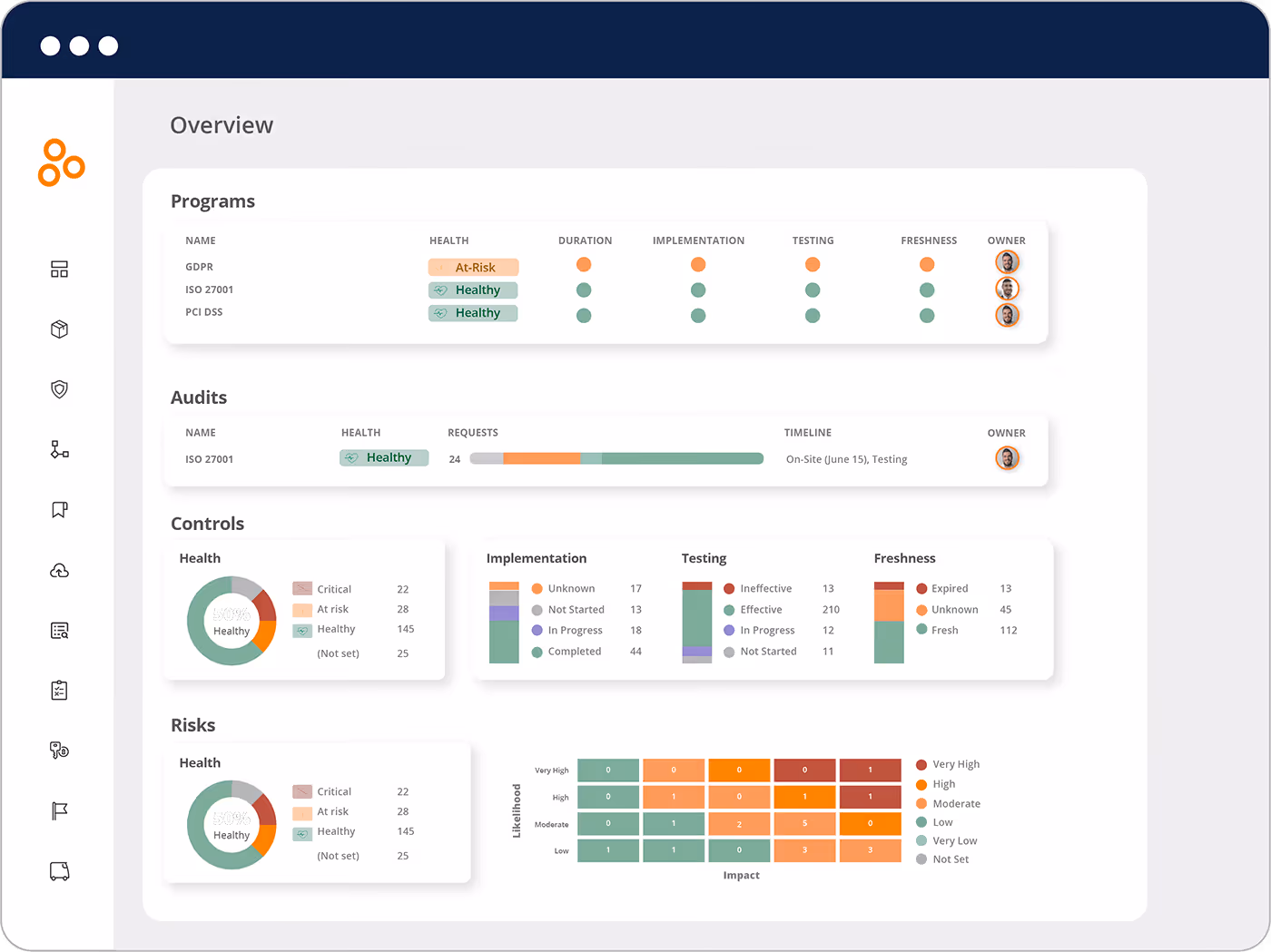 Compliance program overview dashboard showing health status for GDPR, ISO 27001, and PCI DSS programs, ISO 27001 audit progress, controls health at 50%, and a risk likelihood vs impact matrix