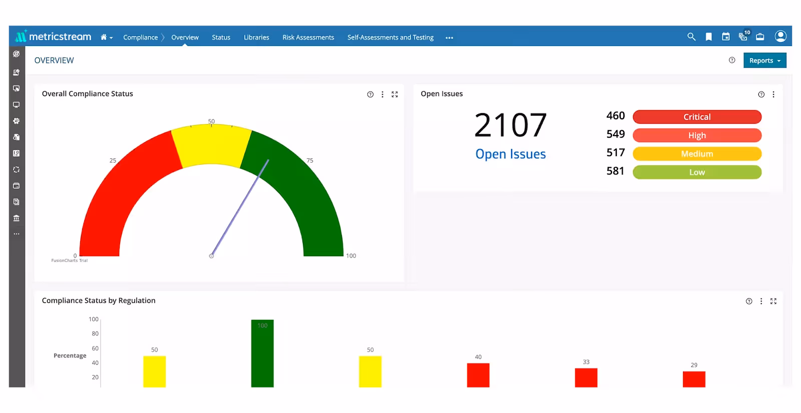 MetricStream compliance overview dashboard showing overall compliance status gauge, 2,107 open issues broken down by critical, high, medium, and low severity, and compliance status by regulation bar chart.