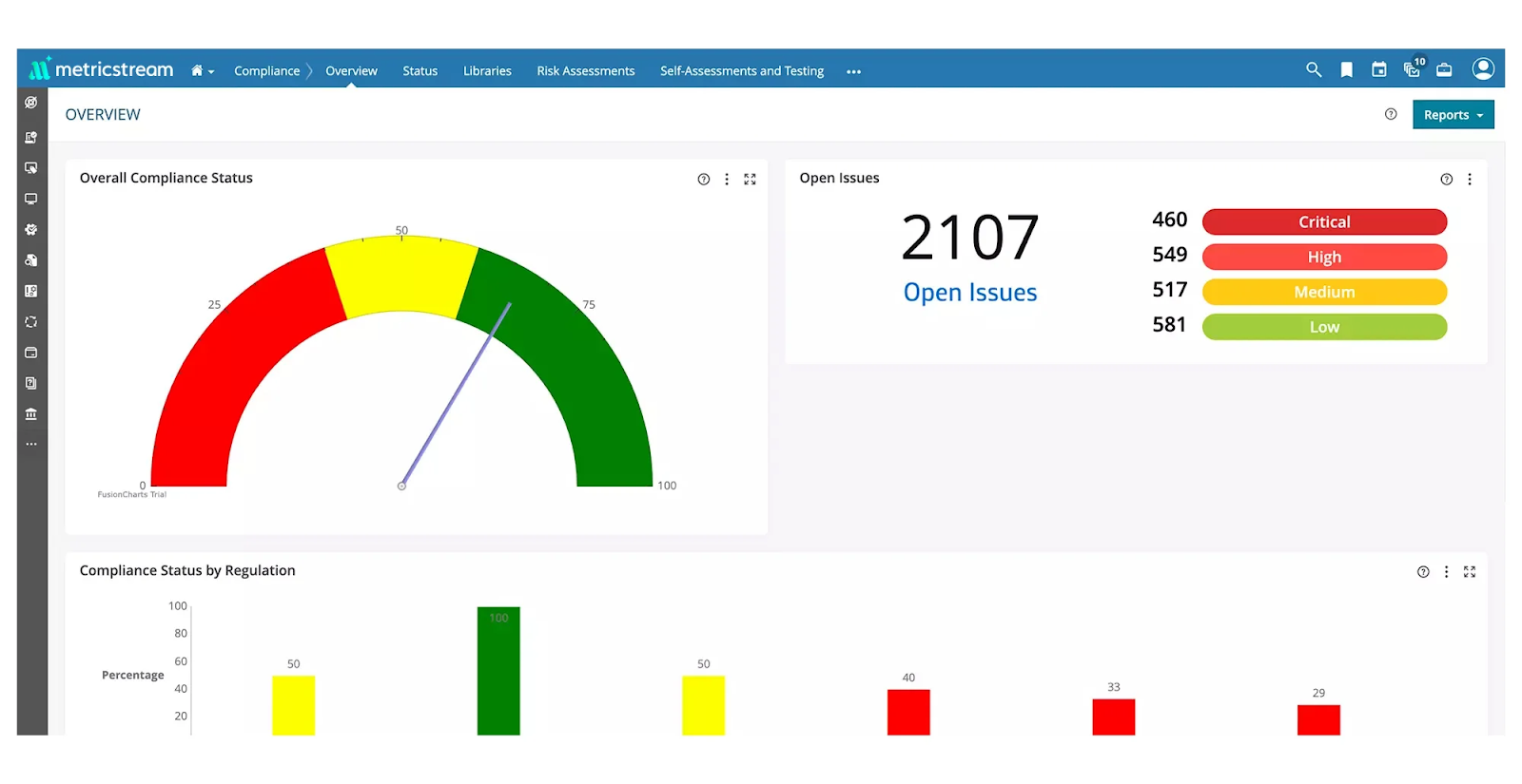 MetricStream compliance overview dashboard showing overall compliance status gauge, 2,107 open issues broken down by critical, high, medium, and low severity, and compliance status by regulation bar chart.