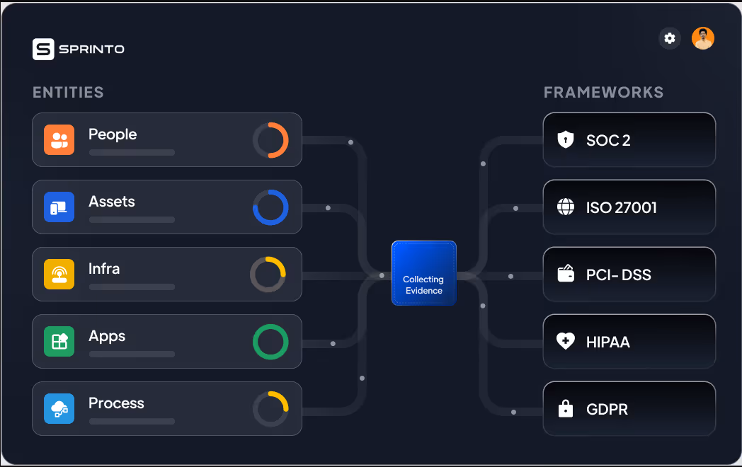 Sprinto evidence collection diagram mapping entities including people, assets, infrastructure, apps, and processes to compliance frameworks including SOC 2, ISO 27001, PCI-DSS, HIPAA, and GDPR.