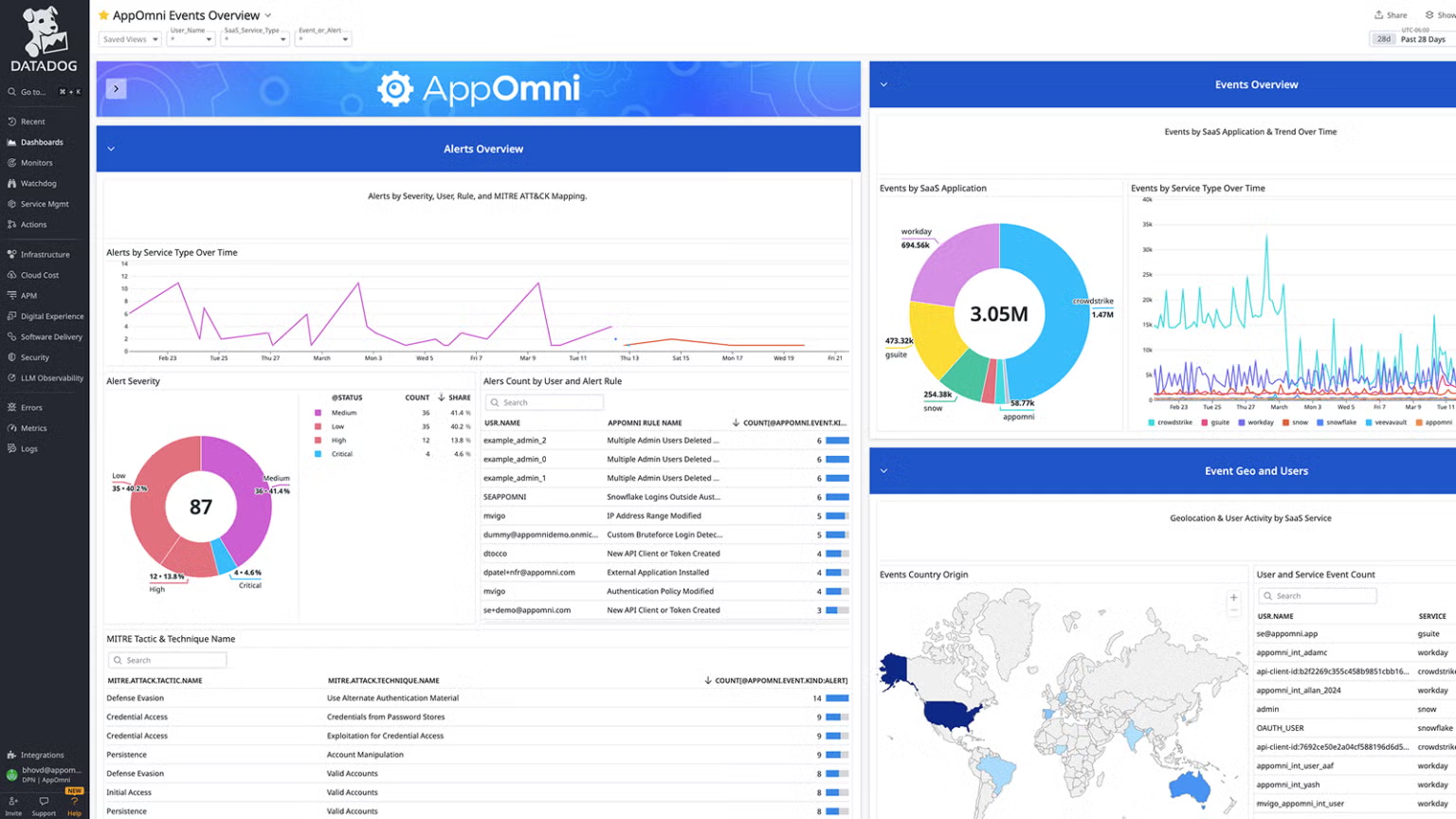 AppOmni Events Overview dashboard in Datadog showing SaaS security alerts by severity, MITRE ATT&CK technique mapping, alert counts by user and rule, and event geolocation across 3.05M total events