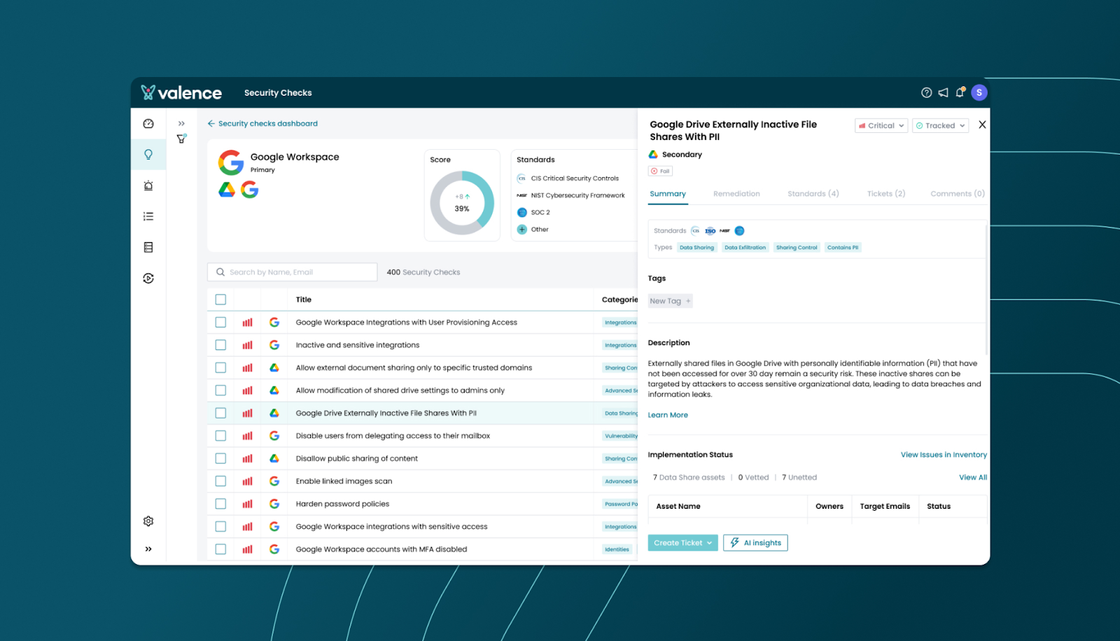 Valence Security security checks dashboard for Google Workspace showing a 39% security score and a critical finding for externally inactive Google Drive file shares containing PII