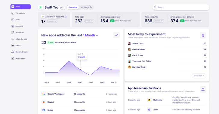 Nudge Security dashboard showing AI usage overview for Swift Tech with 262 total apps, new apps added over the last month, most likely to experiment employees, and app breach notifications for Mailchimp and Loom