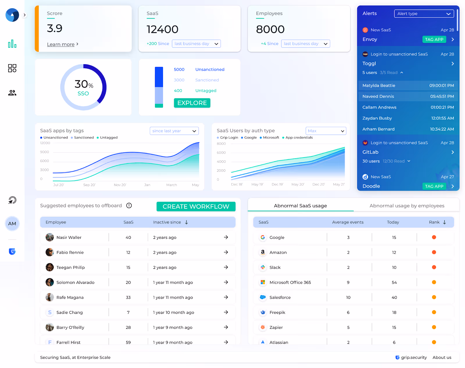 Grip Security SaaS risk dashboard showing 12,400 SaaS apps across 8,000 employees with 5,000 unsanctioned apps, abnormal usage alerts, suggested offboarding list, and login activity by Toggl and GitLab users