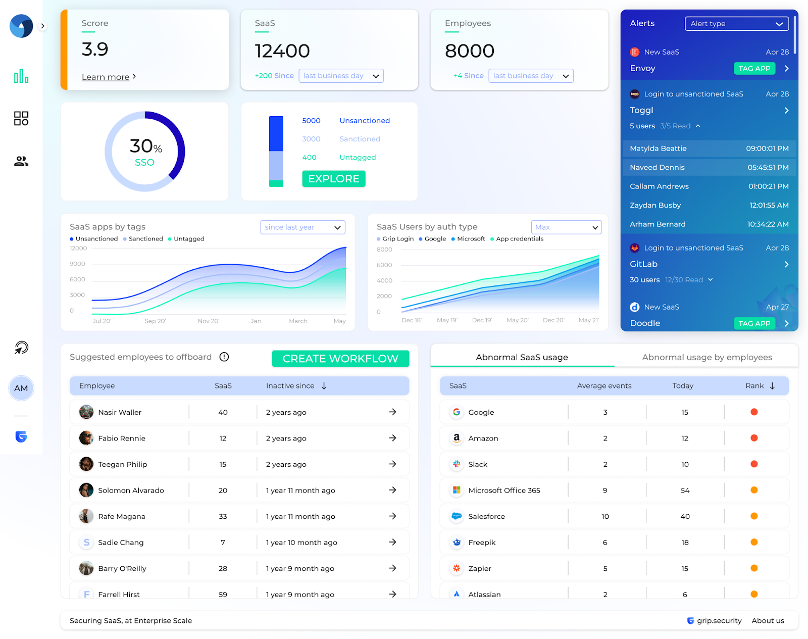 Grip Security SaaS risk dashboard showing 12,400 SaaS apps across 8,000 employees with 5,000 unsanctioned apps, abnormal usage alerts, suggested offboarding list, and login activity by Toggl and GitLab users