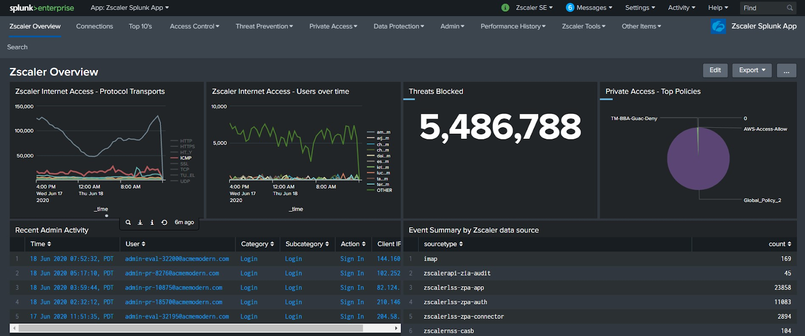 Zscaler Overview dashboard in Splunk Enterprise showing 5.4 million threats blocked, internet access protocol transport trends, users over time, recent admin activity logs, and event summary by data source