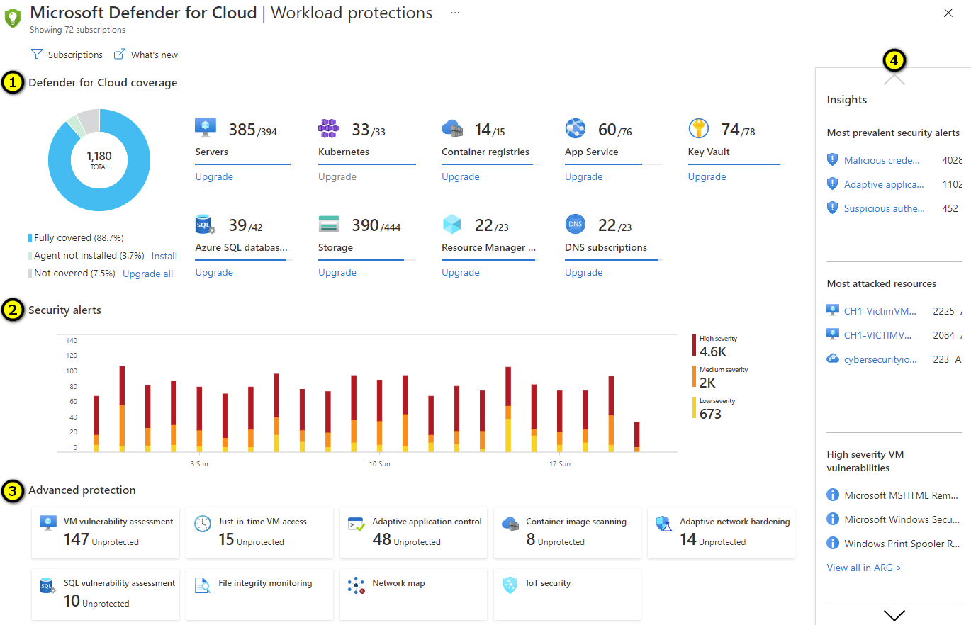 Microsoft Defender for Cloud workload protections dashboard showing coverage across 1,180 subscriptions, security alerts by severity including 4.6K high severity alerts, and advanced protection status across VM, container, and network resources