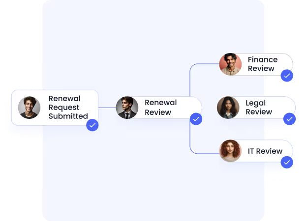 CloudEagle SaaS renewal workflow showing a renewal request moving through Renewal Review with parallel approvals from Finance, Legal, and IT teams