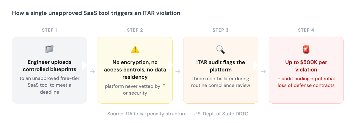 Four-step diagram showing how a single unapproved SaaS tool triggers an ITAR violation, from an engineer uploading controlled blueprints to a $500K penalty and potential loss of defense contracts