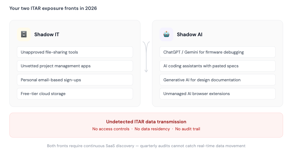 Diagram showing two ITAR exposure fronts in 2026 — Shadow IT including unapproved file-sharing and cloud storage tools, and Shadow AI including ChatGPT and AI coding assistants — both leading to undetected ITAR data transmission