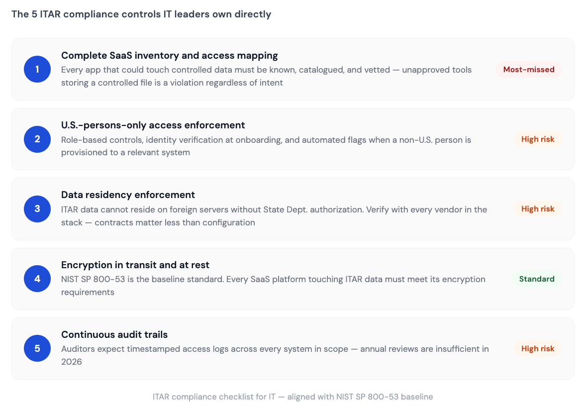 Checklist of 5 ITAR compliance controls IT leaders own directly, covering SaaS inventory, U.S.-persons-only access enforcement, data residency, encryption, and continuous audit trails, with risk levels aligned to NIST SP 800-53