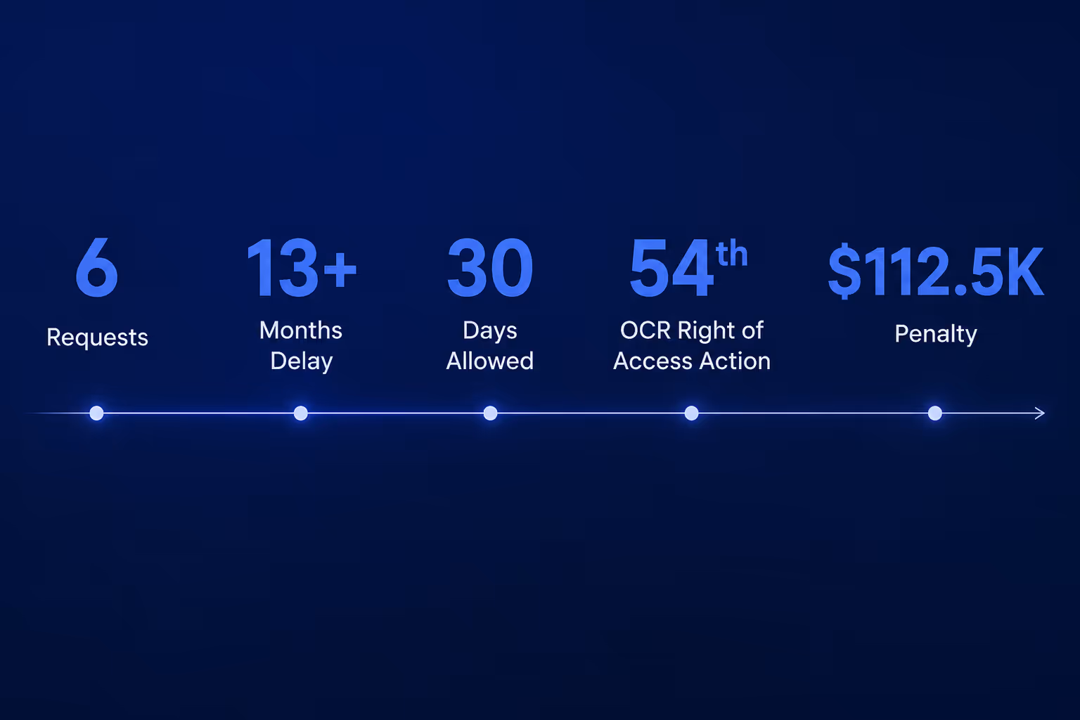 Concentra HIPAA right-of-access violation infographic showing six patient record requests, 13+ month delay, 30-day compliance requirement, 54th OCR enforcement action, and $112,500 penalty