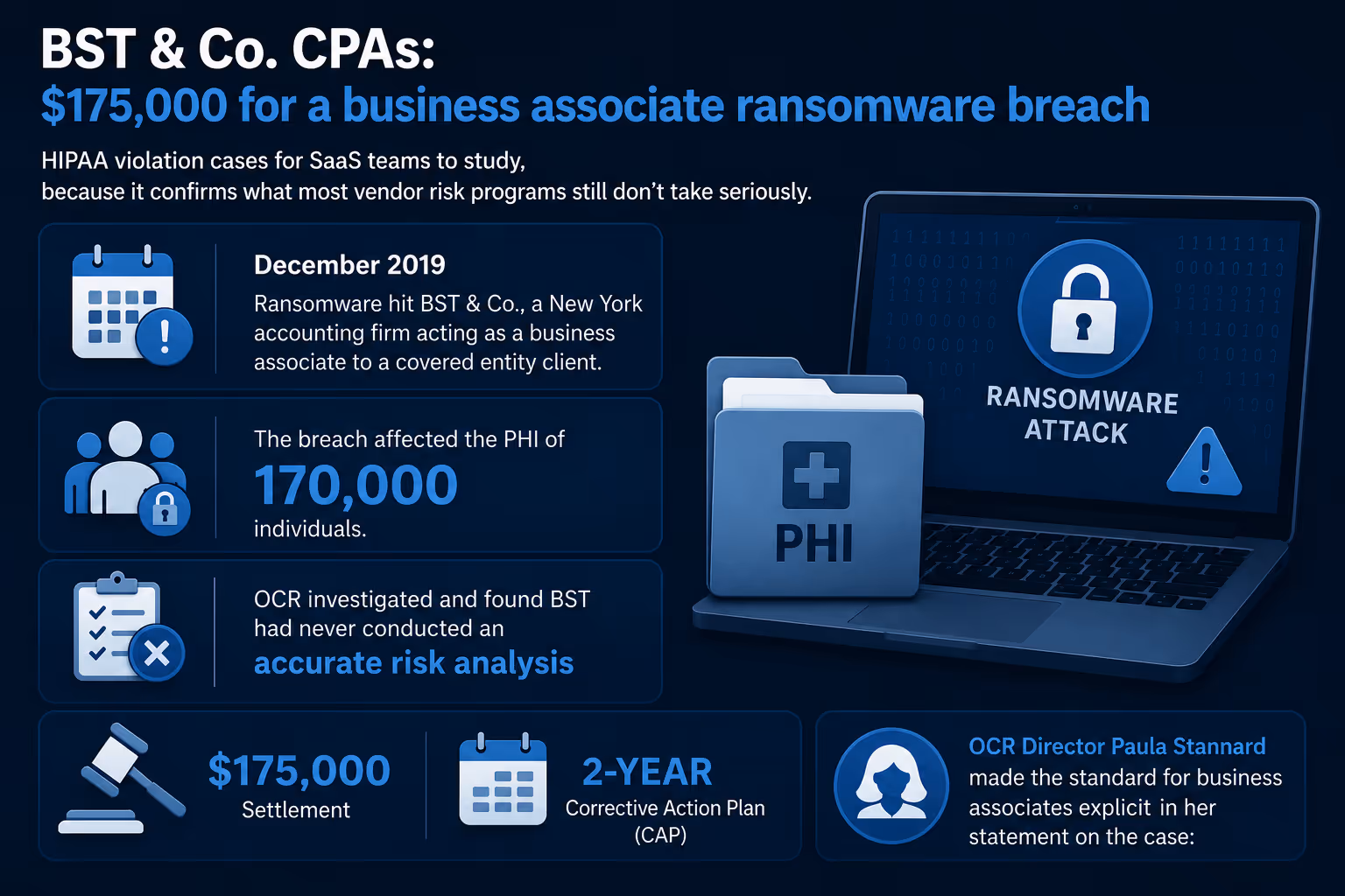 BST & Co. CPAs ransomware breach infographic showing 170,000 affected individuals, failed risk analysis, $175,000 settlement, and two-year corrective action plan for business associate HIPAA violations