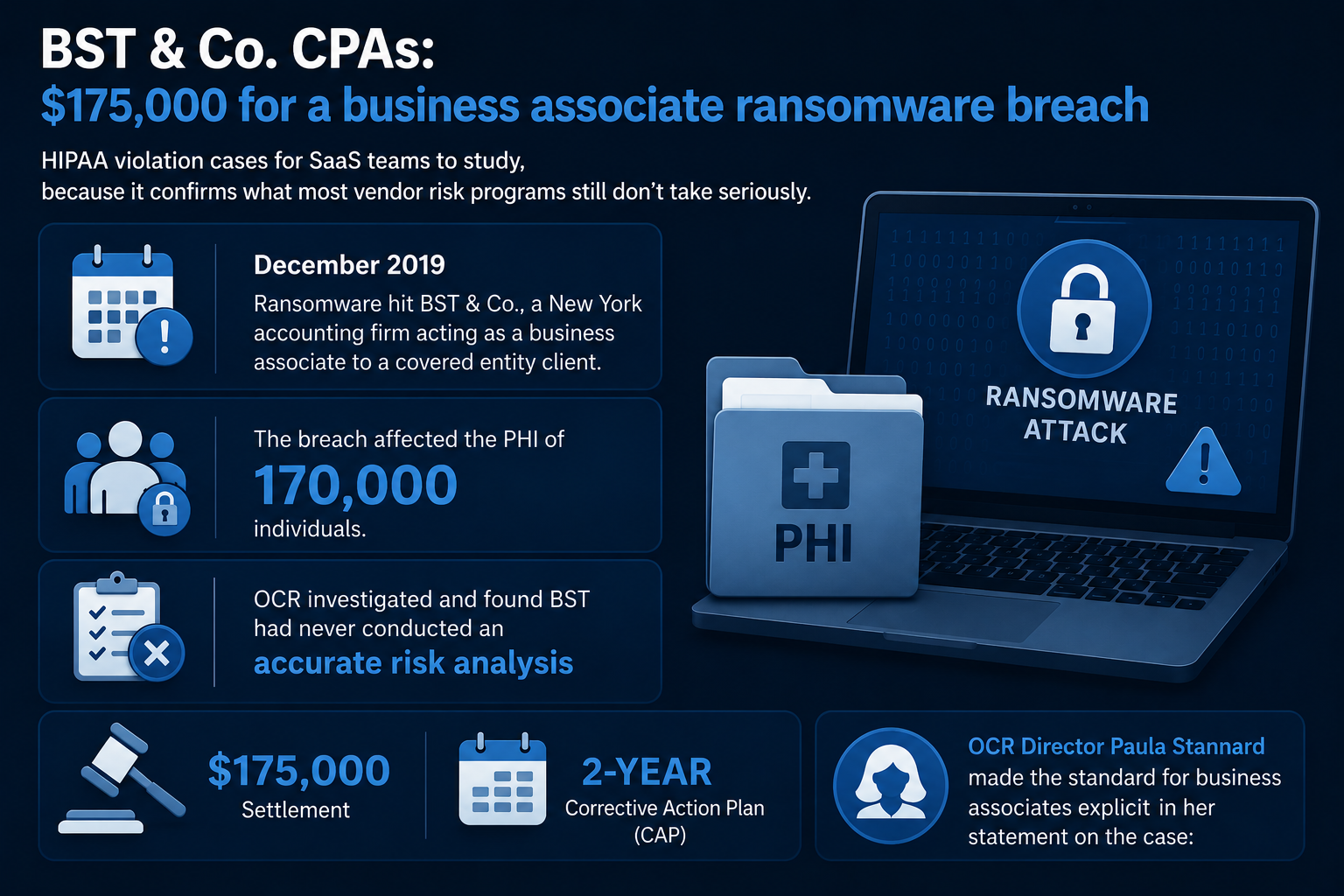 BST & Co. CPAs ransomware breach infographic showing 170,000 affected individuals, failed risk analysis, $175,000 settlement, and two-year corrective action plan for business associate HIPAA violations