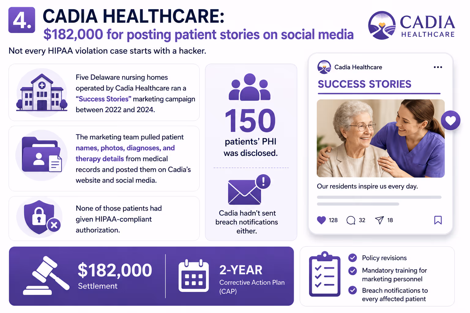 Cadia Healthcare HIPAA social media violation infographic showing unauthorized patient story disclosures, 150 patients affected, $182,000 settlement, and corrective action requirements