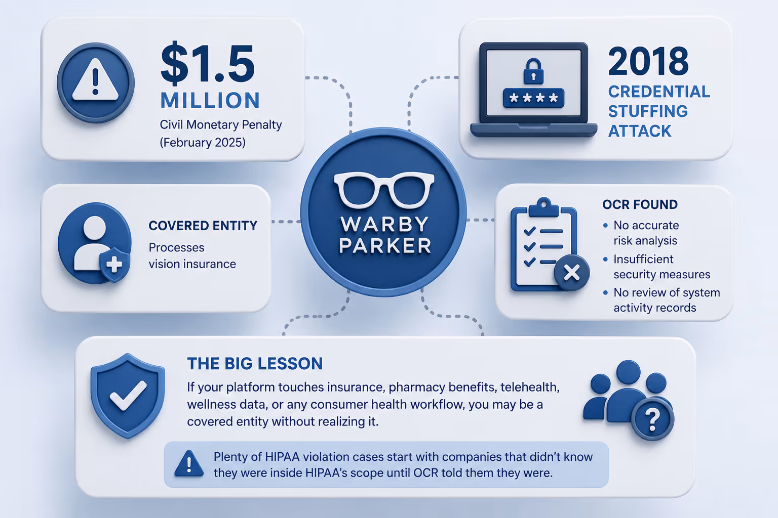 Warby Parker HIPAA credential stuffing case infographic showing $1.5 million civil monetary penalty, 2018 attack details, OCR findings, and covered entity compliance failures