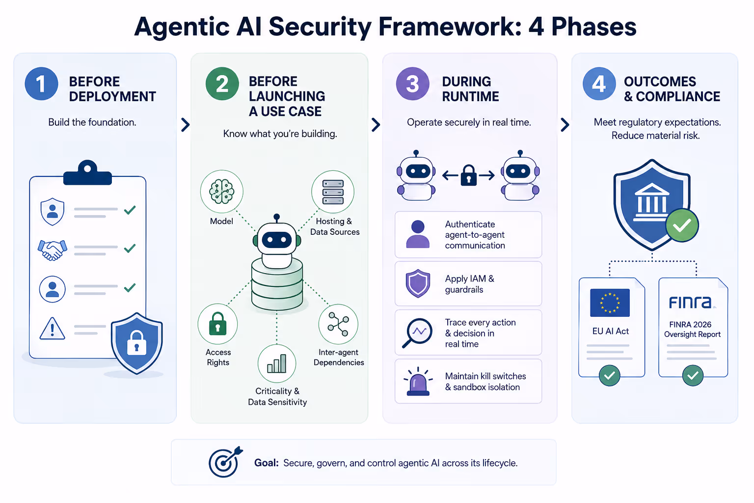 Agentic AI Security Framework: 4 Phases infographic showing four stages of securing agentic AI systems, including pre-deployment checks, AI use case validation, runtime security controls, and compliance outcomes with EU AI Act and FINRA references.