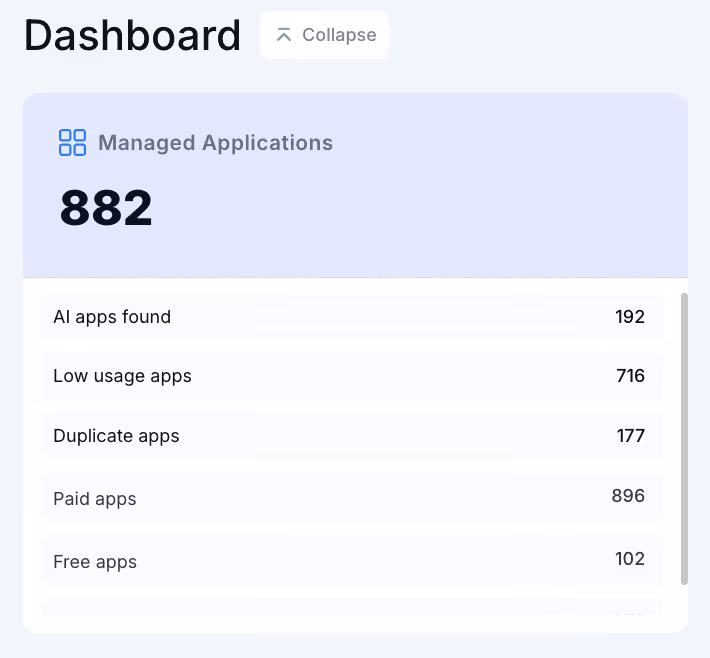 Managed applications dashboard showing total SaaS applications discovered, including AI apps, low-usage apps, duplicate applications, and free applications for shadow IT monitoring.