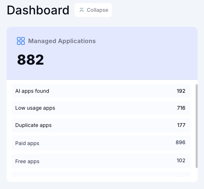 Managed applications dashboard showing total SaaS applications discovered, including AI apps, low-usage apps, duplicate applications, and free applications for shadow IT monitoring.