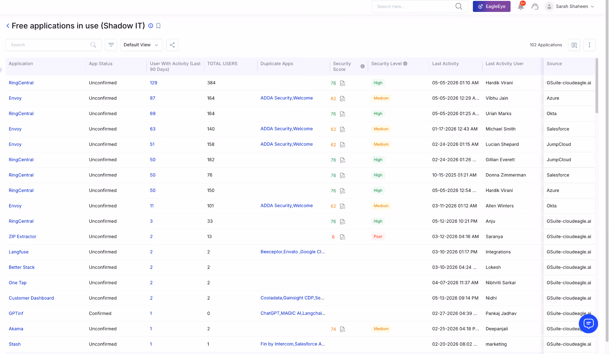 Shadow IT discovery dashboard listing free applications in use, including RingCentral and Envoy, with user activity, duplicate apps, security scores, and usage sources across enterprise systems.
