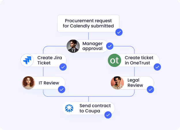 Procurement workflow automation diagram showing manager approval, IT review, legal review, Jira ticket creation, OneTrust integration, and contract submission to Coupa.