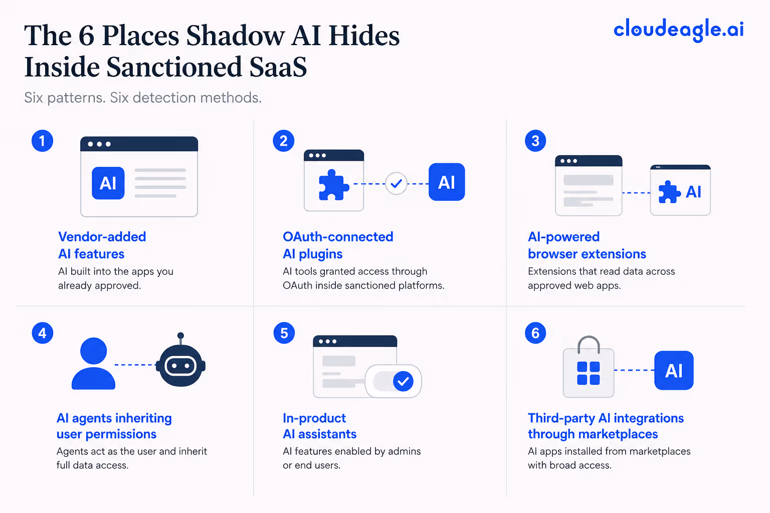 Infographic showing the six places shadow AI hides inside sanctioned SaaS applications, including vendor-added AI features, OAuth-connected plugins, AI browser extensions, AI agents, in-product assistants, and third-party AI integrations.