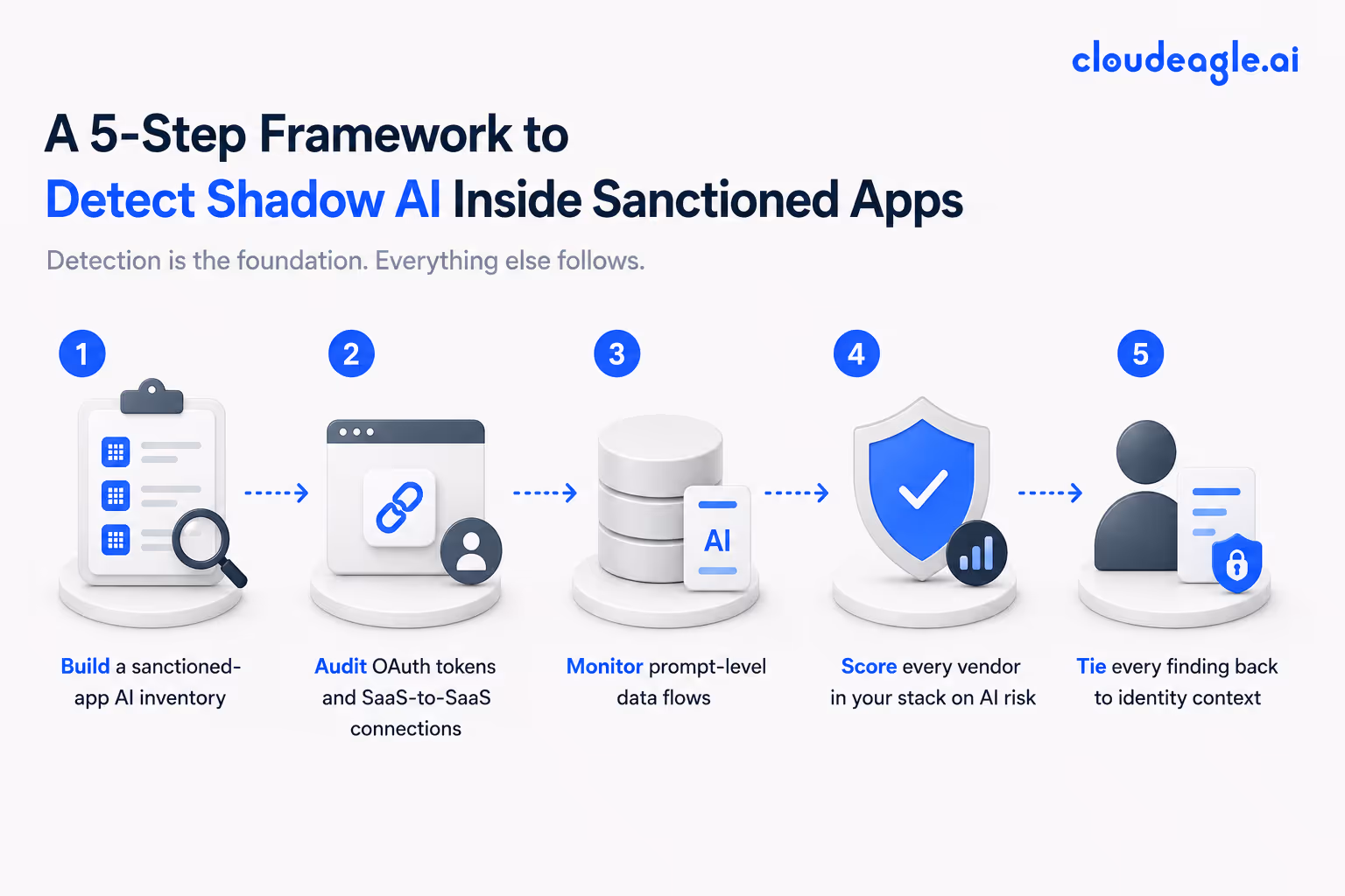 Five-step framework infographic for detecting shadow AI inside sanctioned applications, covering AI inventory creation, OAuth audits, prompt-level monitoring, vendor risk scoring, and identity-based governance.
