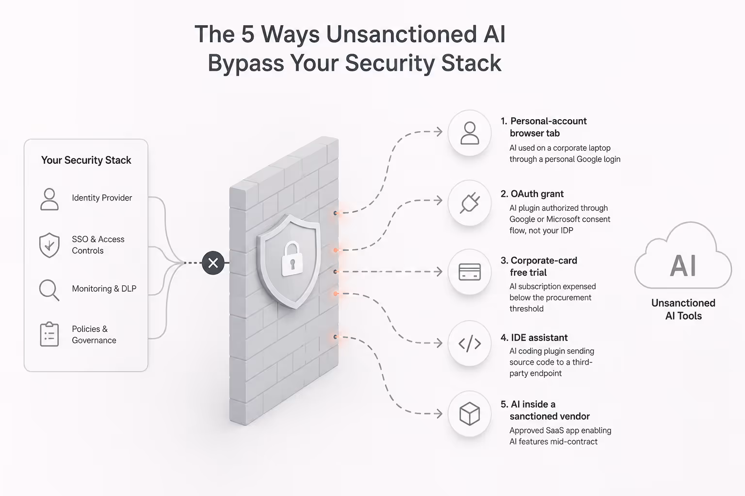 Infographic showing five ways unsanctioned AI bypasses enterprise security stacks, including personal browser usage, OAuth grants, corporate card purchases, AI coding assistants, and AI features embedded inside sanctioned SaaS applications.