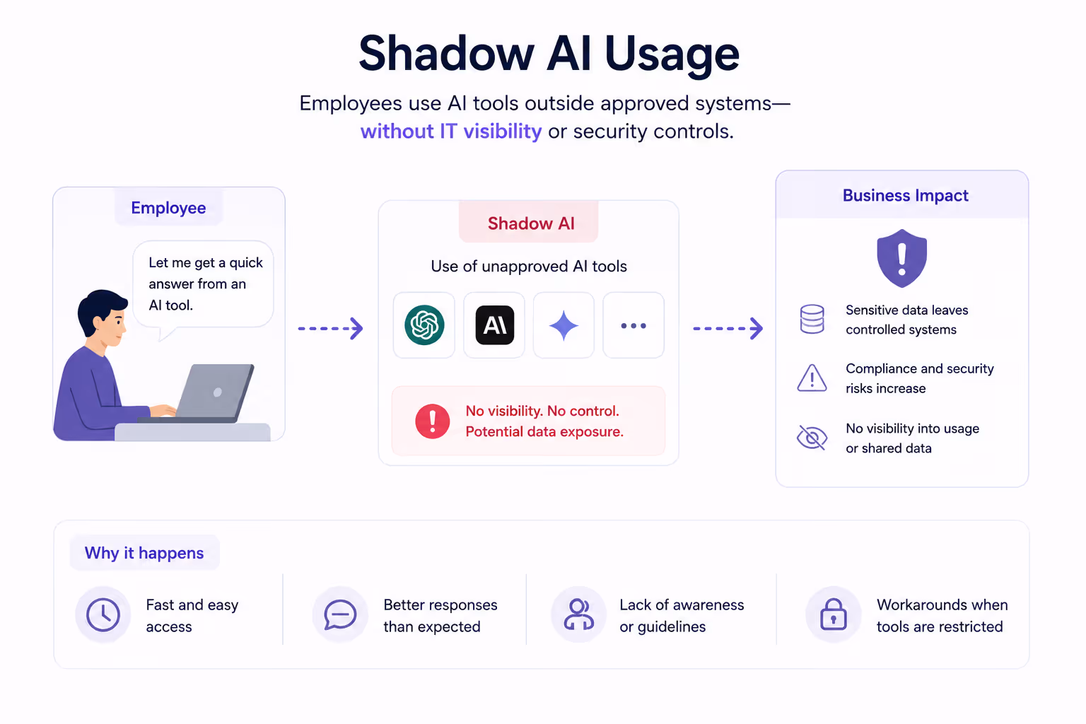 shadow ai usage workflows in visual