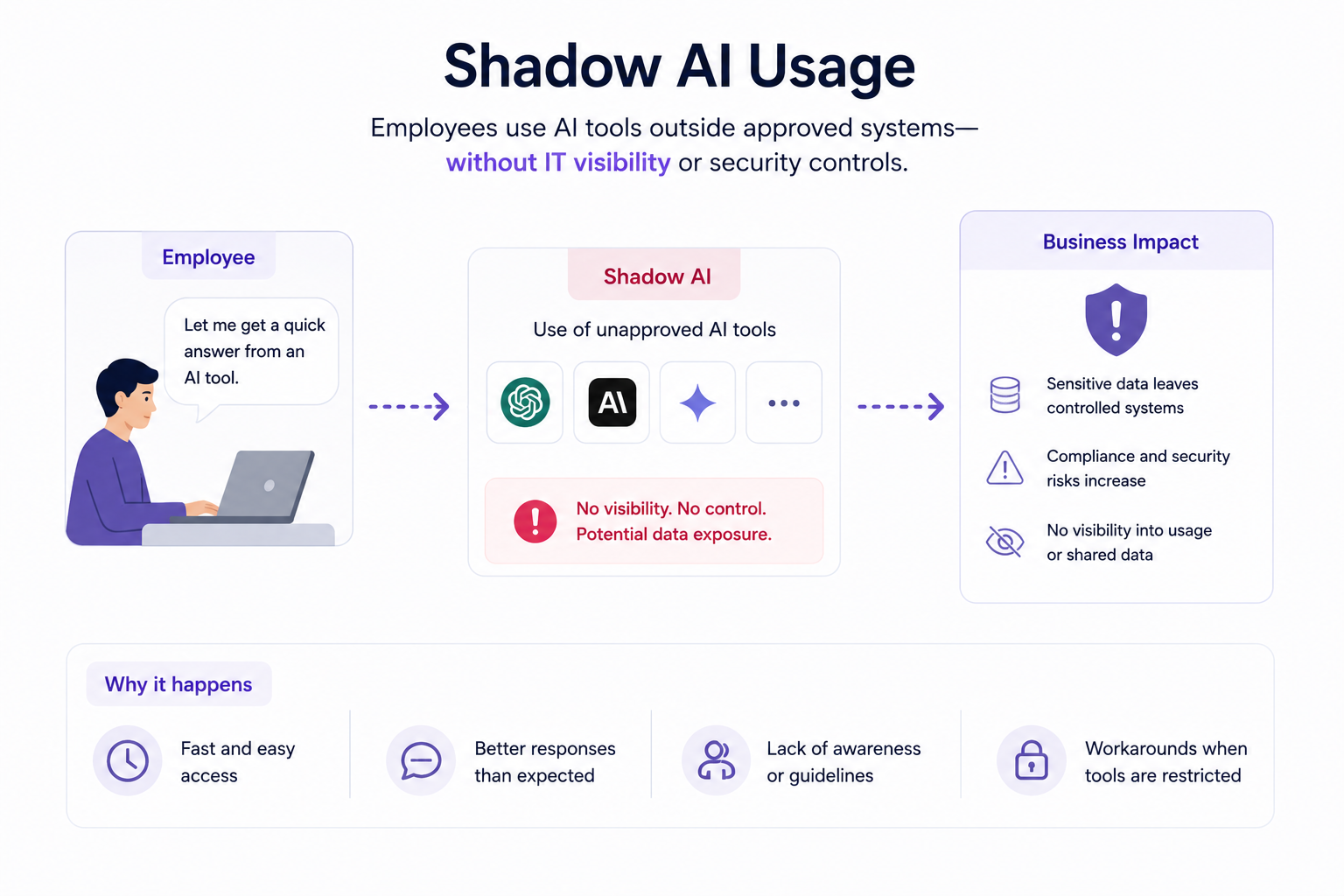 shadow ai usage workflows in visual