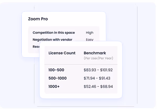 CloudEagle SaaS price benchmarking dashboard showing peer pricing comparisons by license count, tier, and company size with vendor-specific buying playbooks