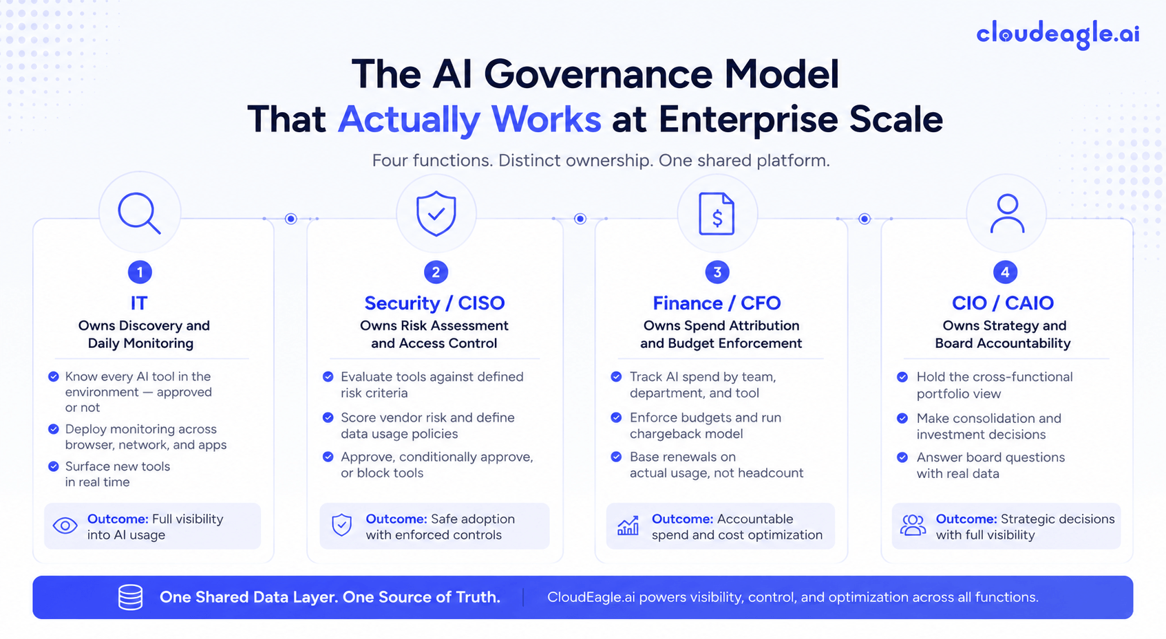 Enterprise AI governance framework infographic showing role-based ownership across IT, Security/CISO, Finance/CFO, and CIO/CAIO teams with responsibilities for AI discovery, risk assessment, spend management, and strategic oversight.