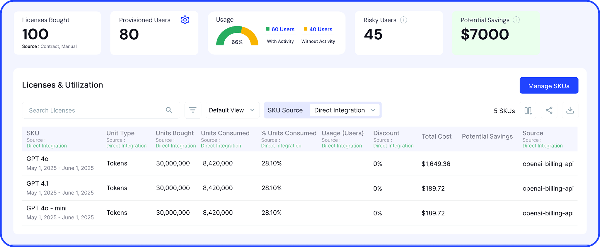 AI license utilization dashboard tracking purchased licenses, provisioned users, risky users, token usage, spend optimization, and potential savings across OpenAI models.