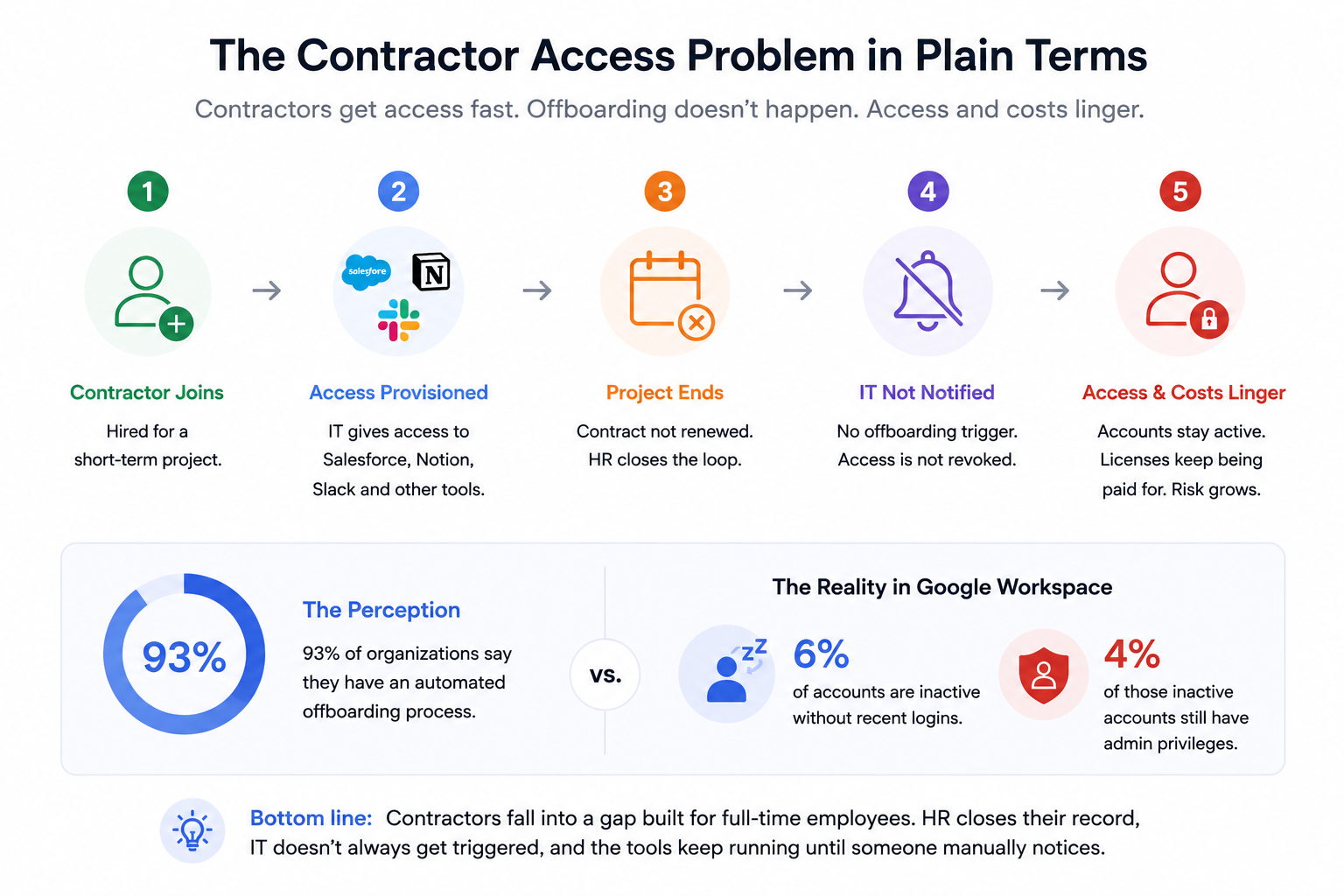 Access Control Problems