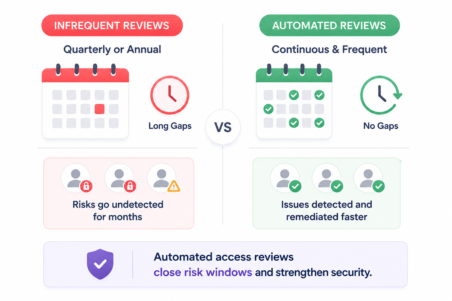 Access Reviews Are Too Infrequent cloudeagle