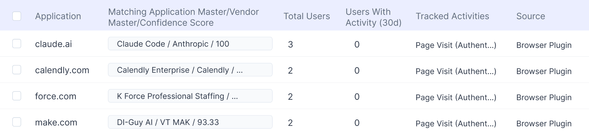Application discovery dashboard listing detected SaaS and AI applications, matched vendors, user counts, activity data, and browser plugin tracking sources.