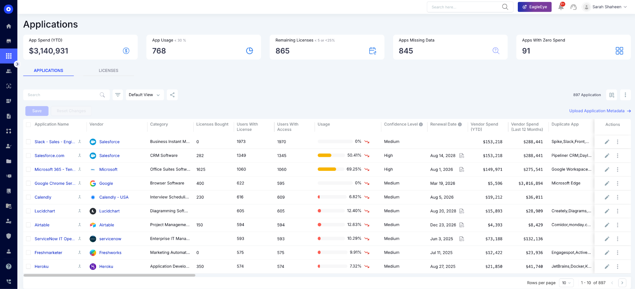 Enterprise application management dashboard displaying SaaS spend, license utilization, application usage, renewal tracking, duplicate applications, and vendor spending insights across nearly 900 business applications.
